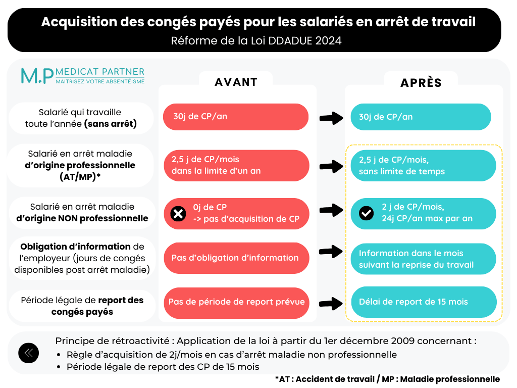 nouvelle loi congés payés avant après